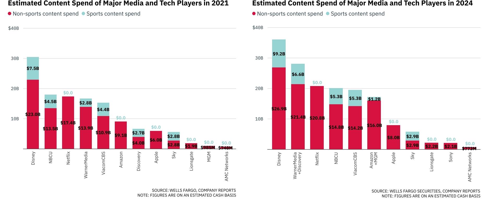 estimated content spend of major media and tech players 2021-2024