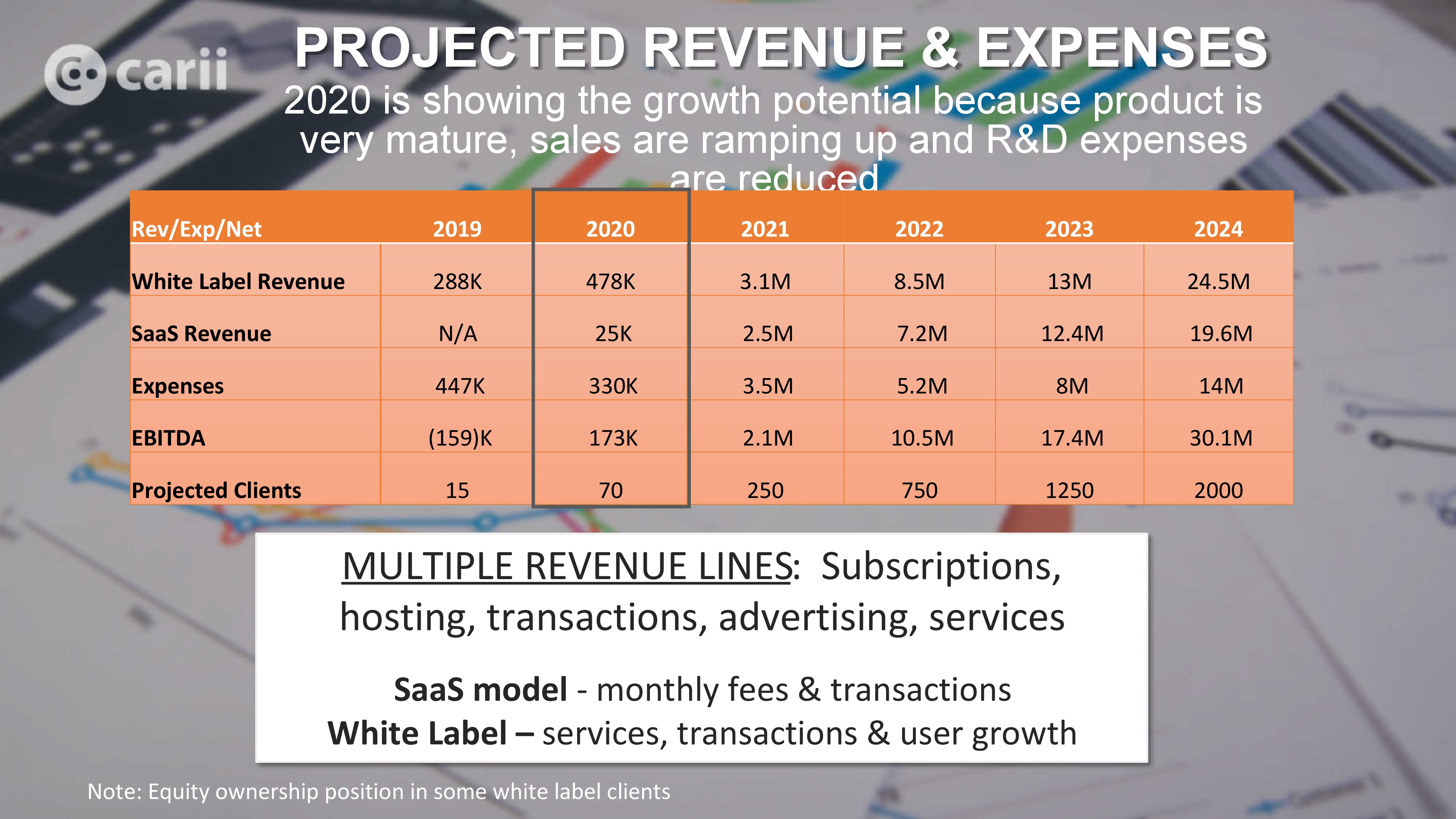Projected revenue and expenses