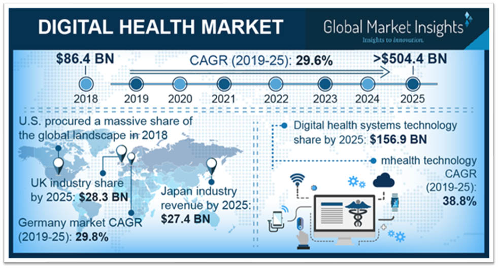 Digital health market