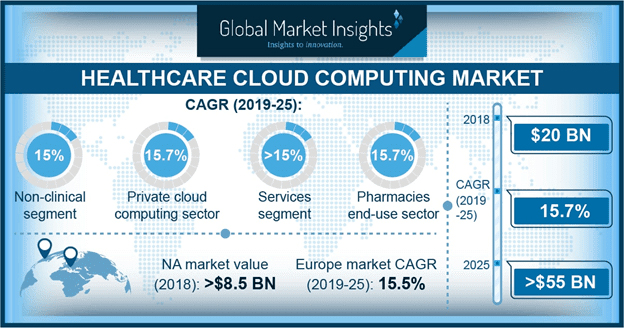 Healthcare cloud computing market