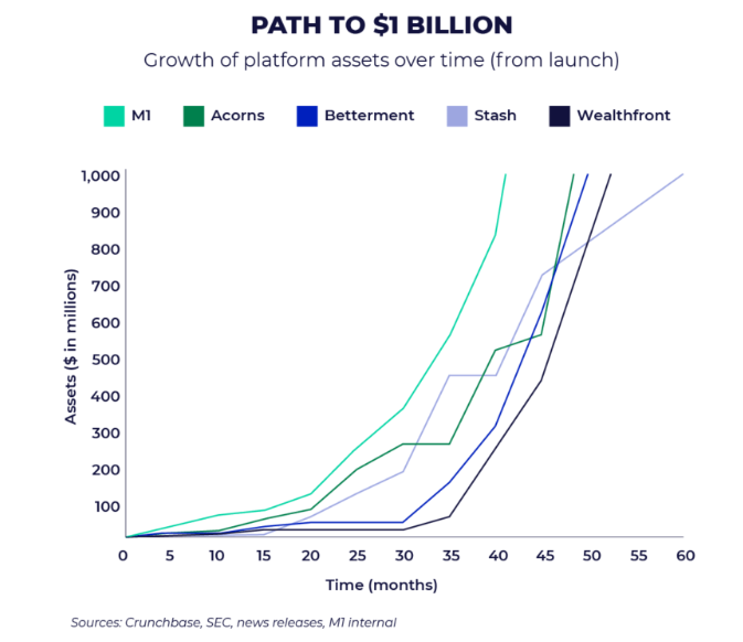 Path to $1 billion