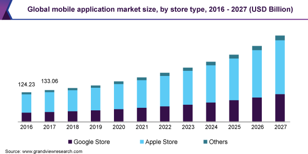Global mobile application market size, by store type, 2016-2027 (USD Billion)