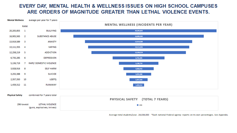 Mental Health & Wellness Incidents Per Year on High School Campuses by Order of Magnitude