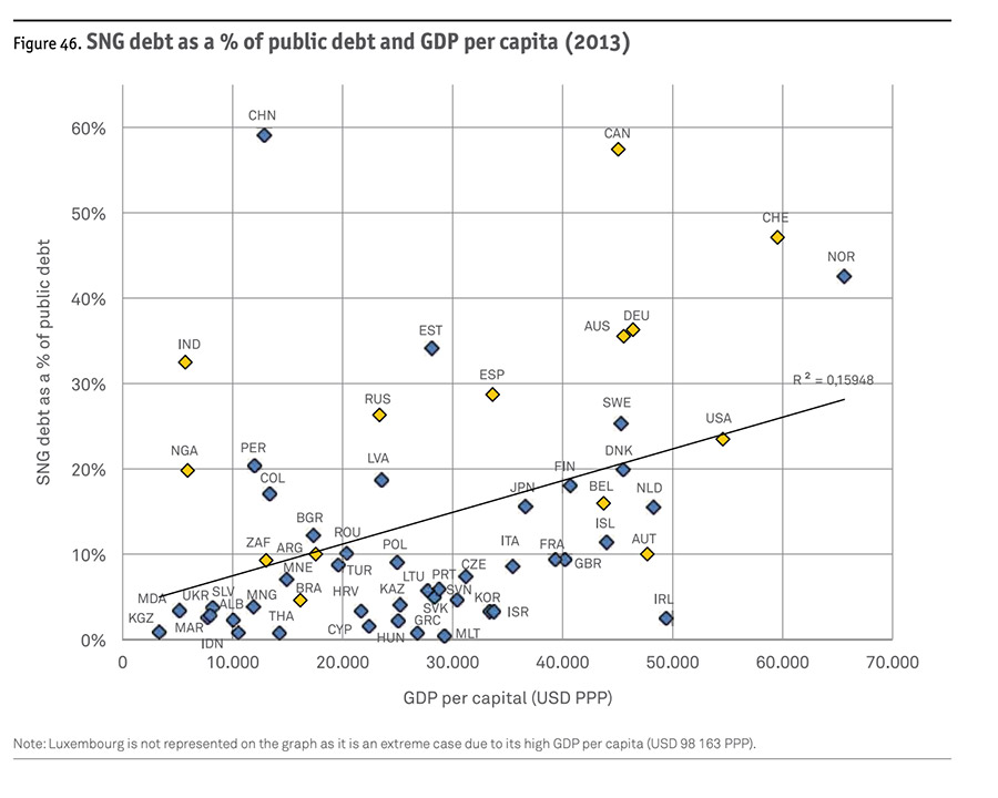 SNG debt as a % of public debt and GDP per capita (2013)