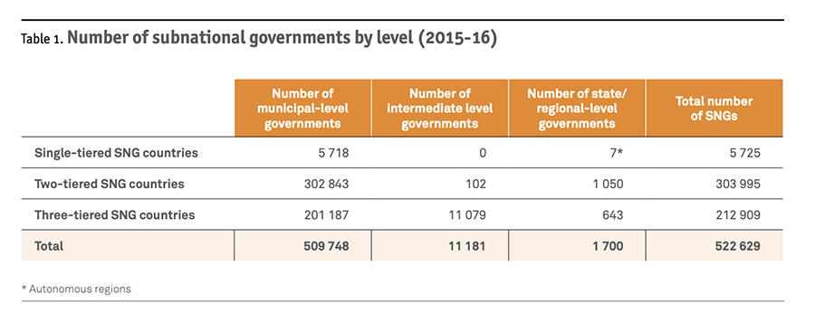 Number of subnational governments by level (2015-16)