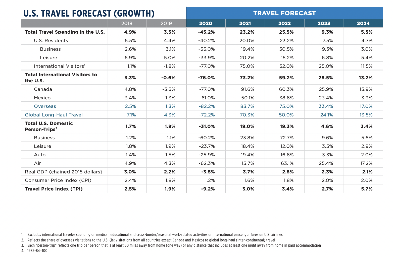 US Travel Forecast Growth