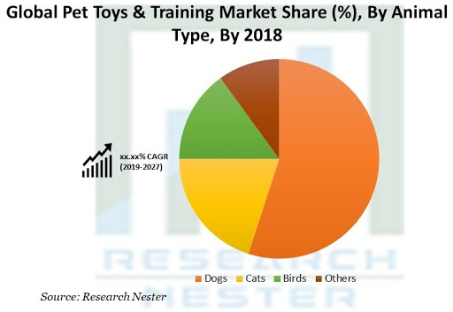 Global Market for Pet Toys by Animal