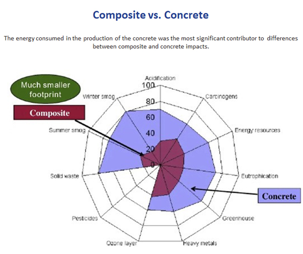 Composite vs. Concrete