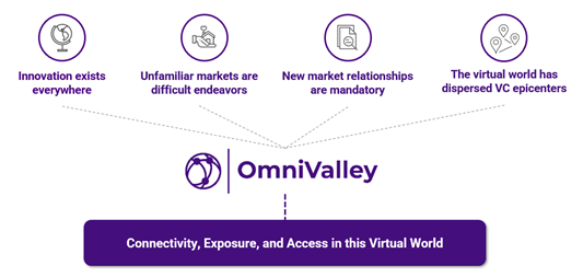 Connectivity, Exposure and Access in this Virtual World