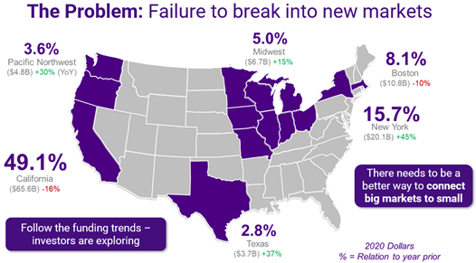 The Problem: Failure to break into new markets