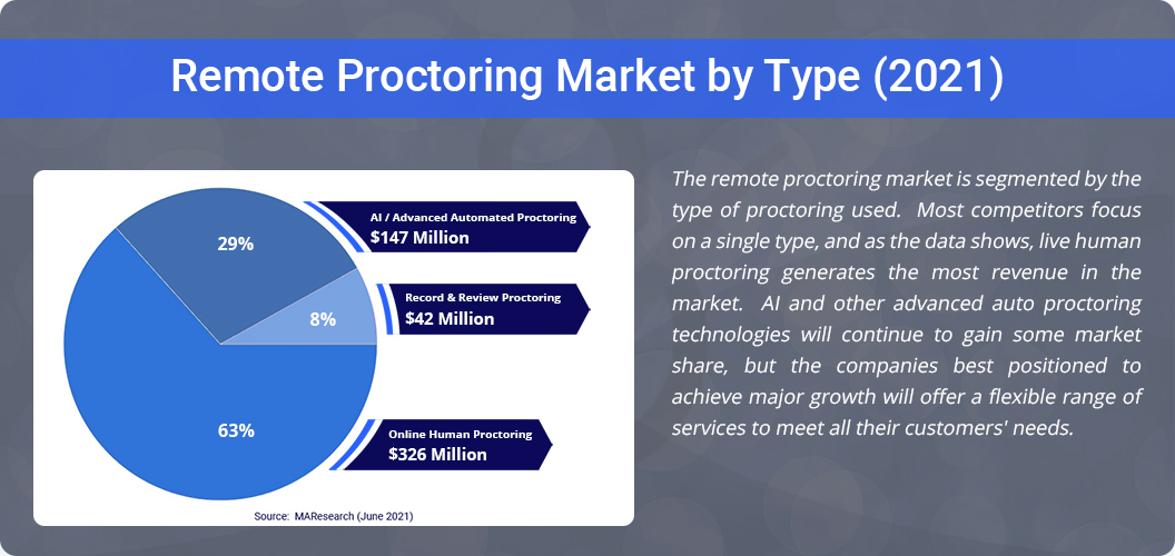 Remote Proctoring Market By Type 2021
