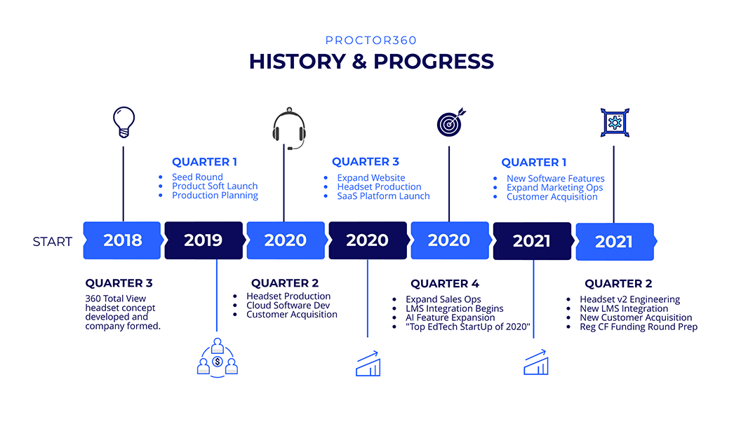 History & Progress