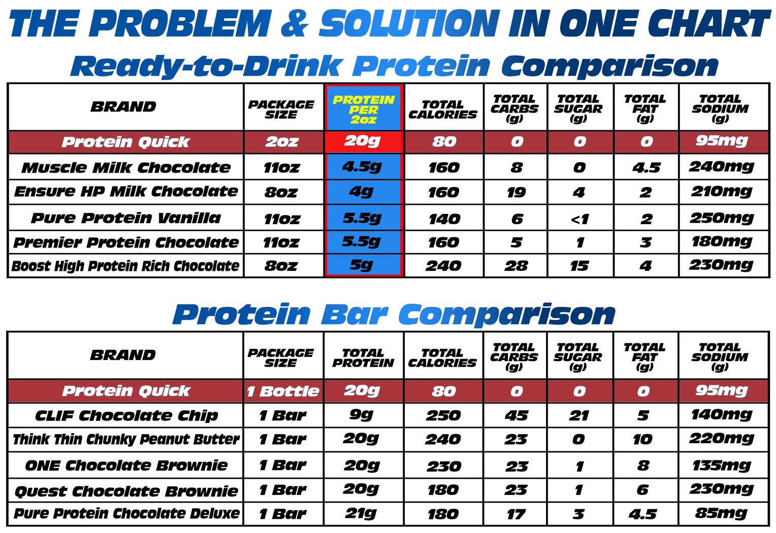 Protein Quick Nutritional Facts