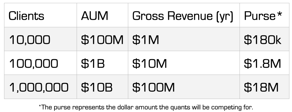 Quants Compete Estimated Gross Revenue- Table 2