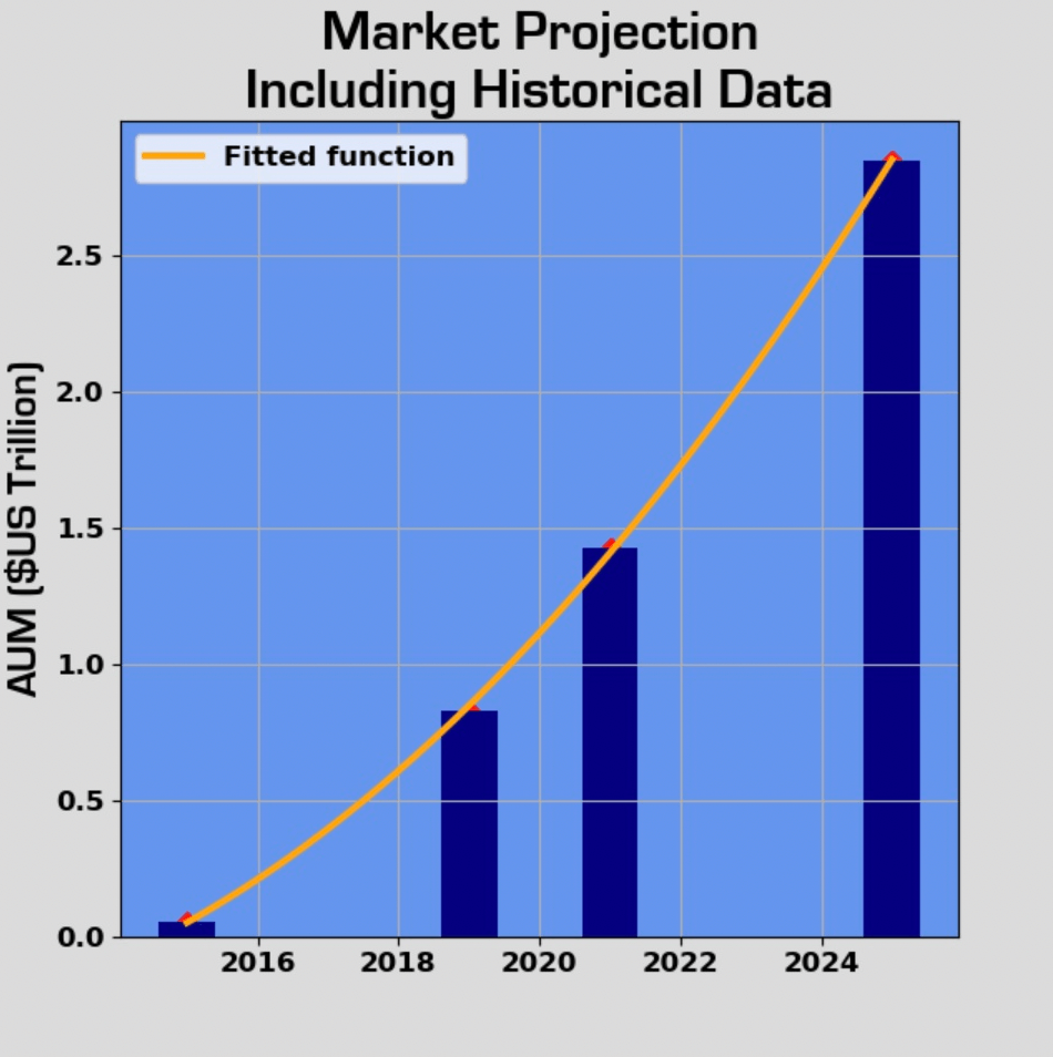 Market Projection Including Historical Data