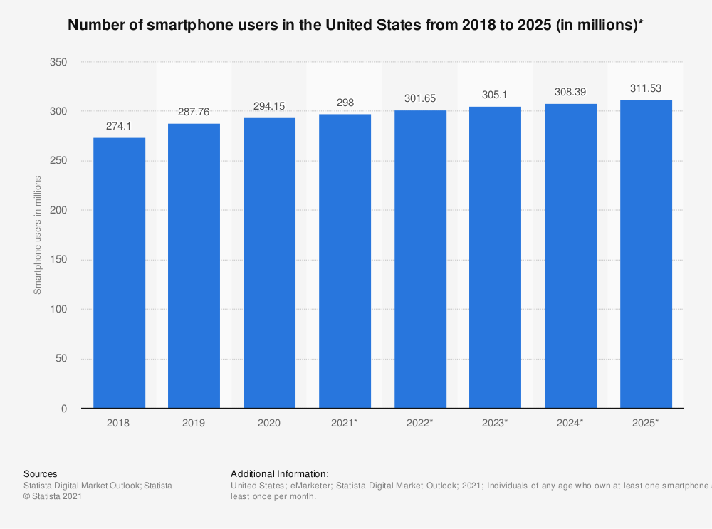 number of smartphone users in the U.S. from 2018 to 2025 (in millions)