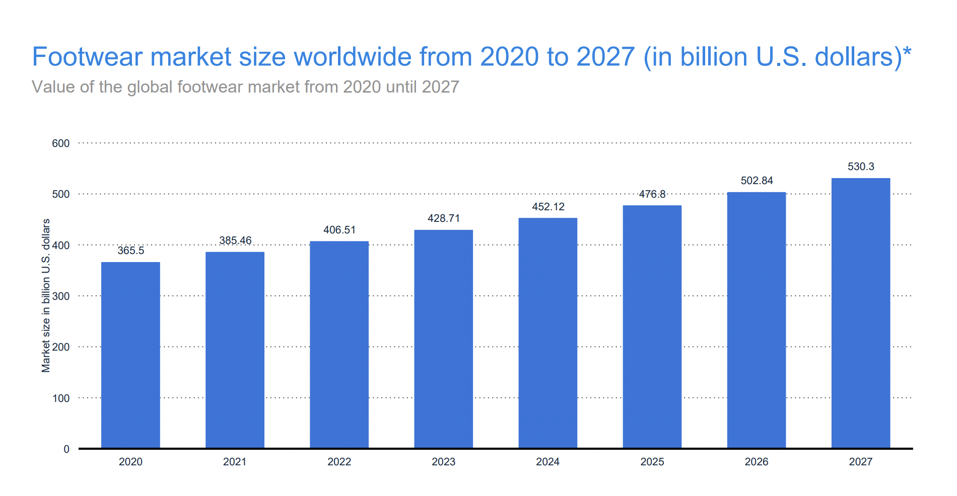 Footwear market size worldwide from 2020 to 2027 (in billion USD)