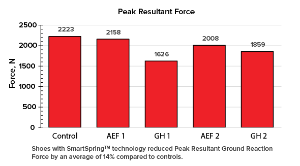 Shoes with SmartSpring™ technology reduced Peak Resultant Ground Reaction Force by an average of 14% compare to controls