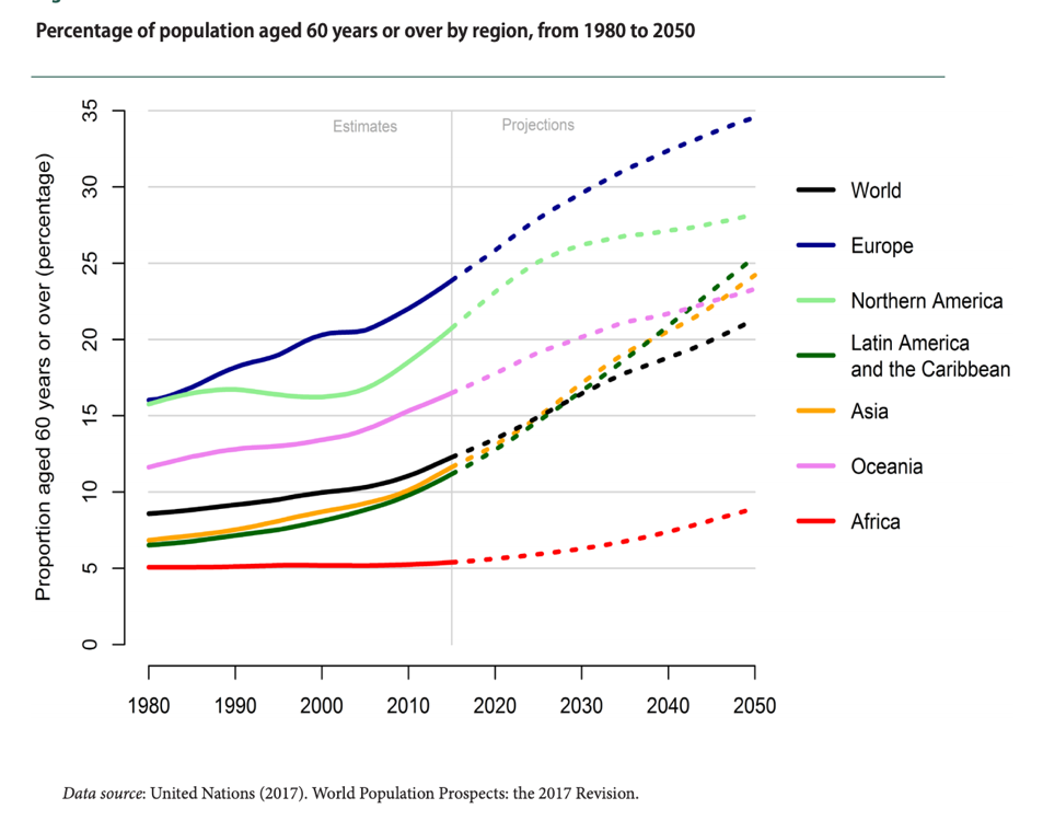 Percentage of population aged 60 years or over by region from 1980 to 2050