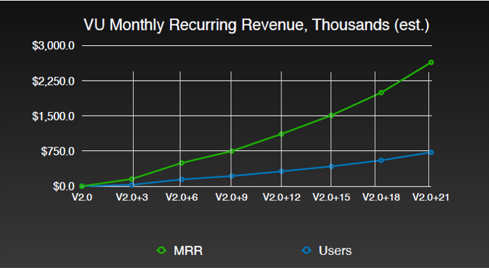 VU Monthly Recurring Revenue